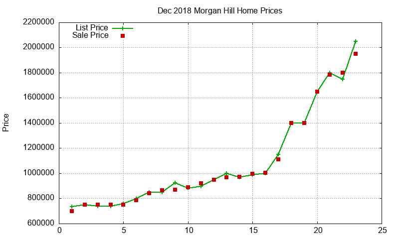 Morgan Hill Homes Just Sold 2018-12