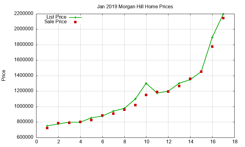 Morgan Hill Homes Just Sold 2019-01 Morgan Hill Homes Just Sold 2019-01