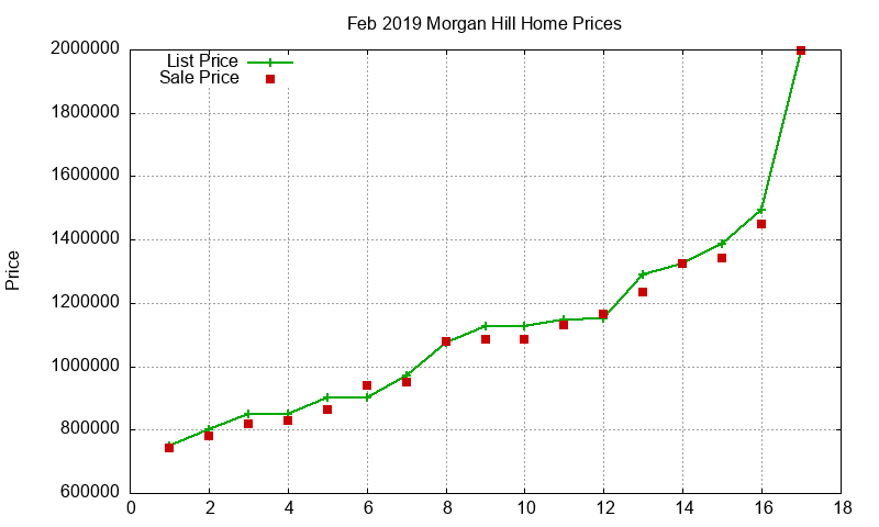 Morgan Hill Homes Just Sold 2019-02