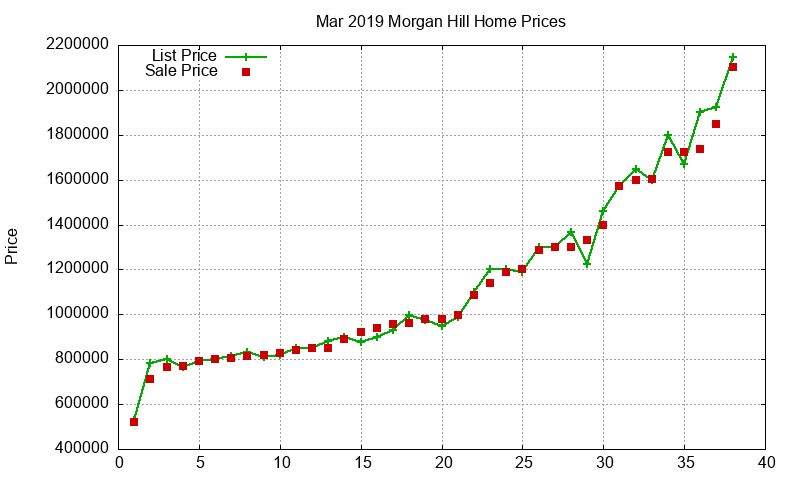 Morgan Hill Homes Just Sold 2019-03 Morgan Hill Homes Just Sold 2019-03