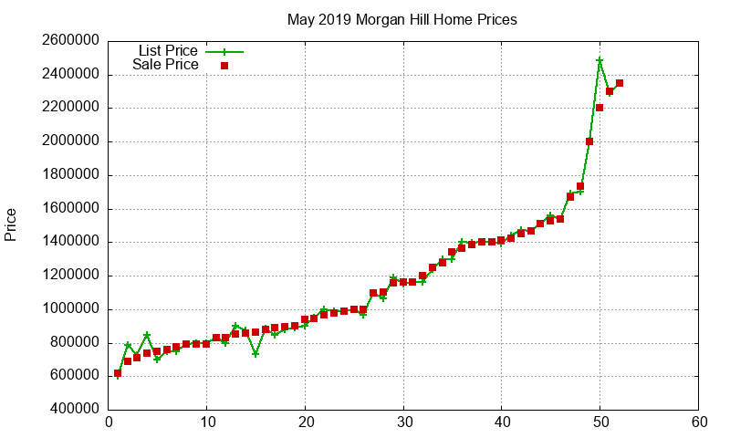 Morgan Hill Homes Just Sold 2019-05