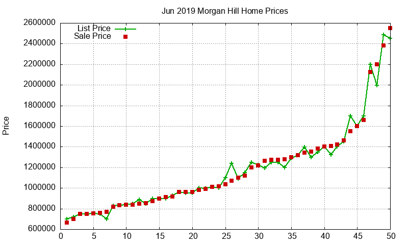 Morgan Hill Homes Just Sold 2019-06