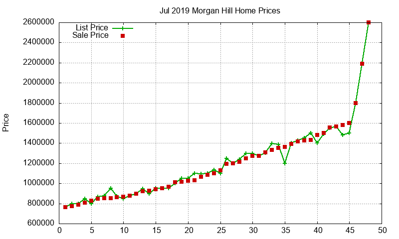 Morgan Hill Homes Just Sold 2019-07