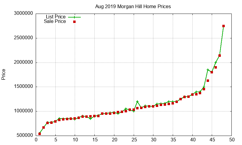 Morgan Hill Homes Just Sold 2019-08