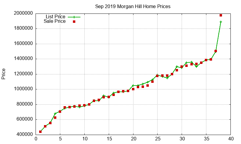 Morgan Hill Homes Just Sold 2019-09