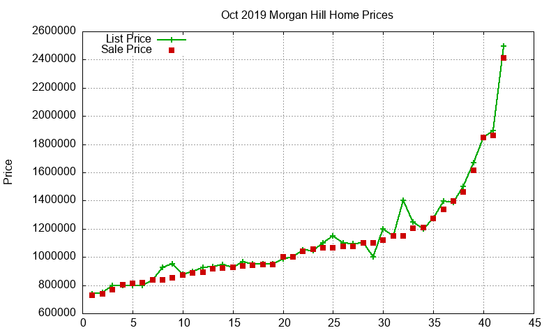 Morgan Hill Homes Just Sold 2019-10
