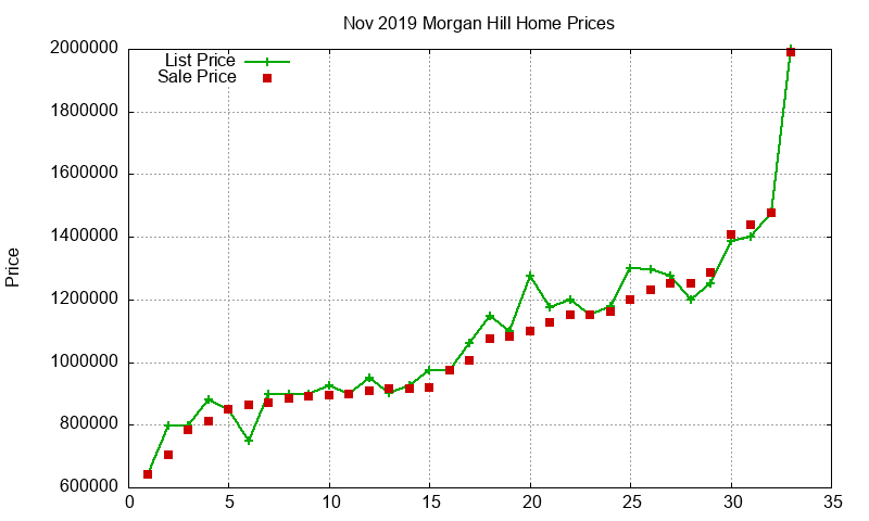 Morgan Hill Homes Just Sold 2019-11