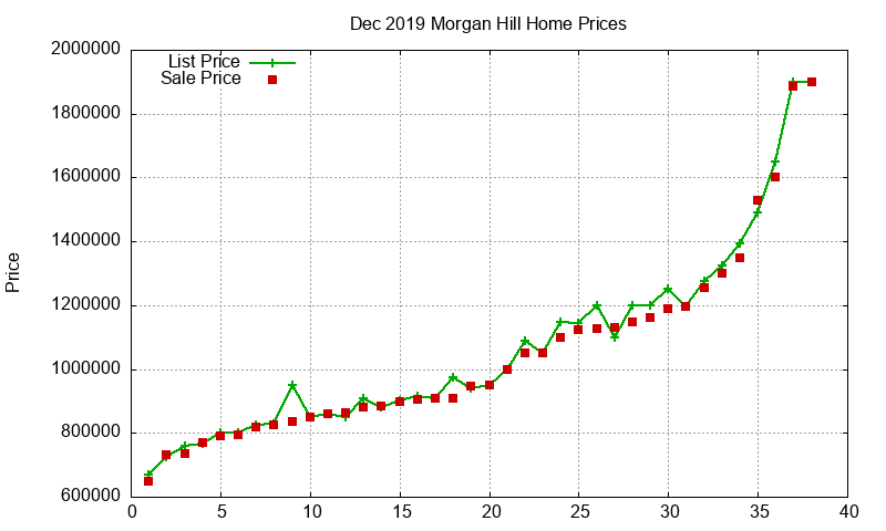 Morgan Hill Homes Just Sold 2019-12