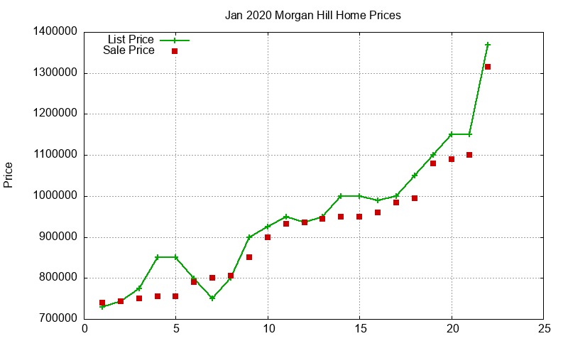 Morgan Hill Homes Just Sold 2020-01