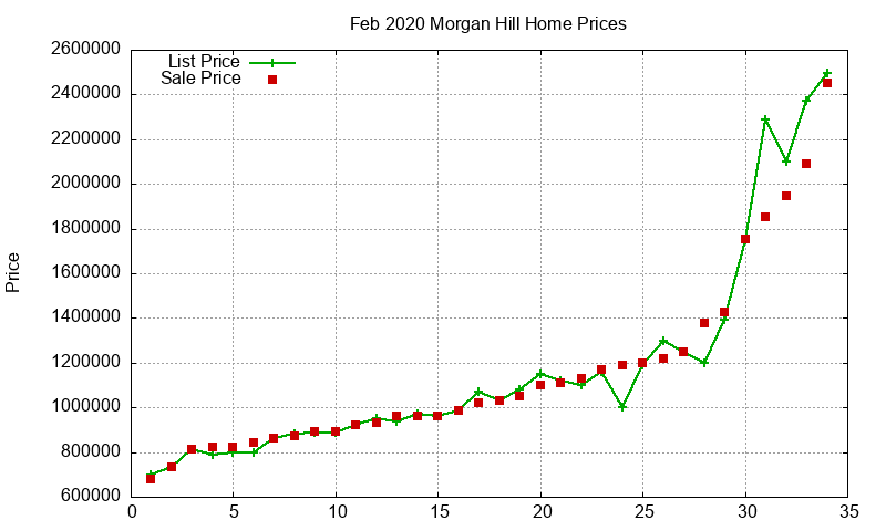 Morgan Hill Homes Just Sold 2020-02