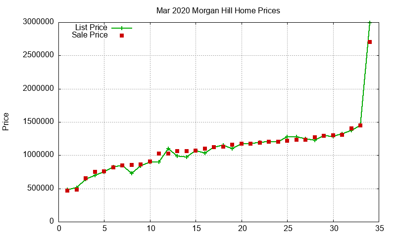 Morgan Hill Homes Just Sold 2020-03