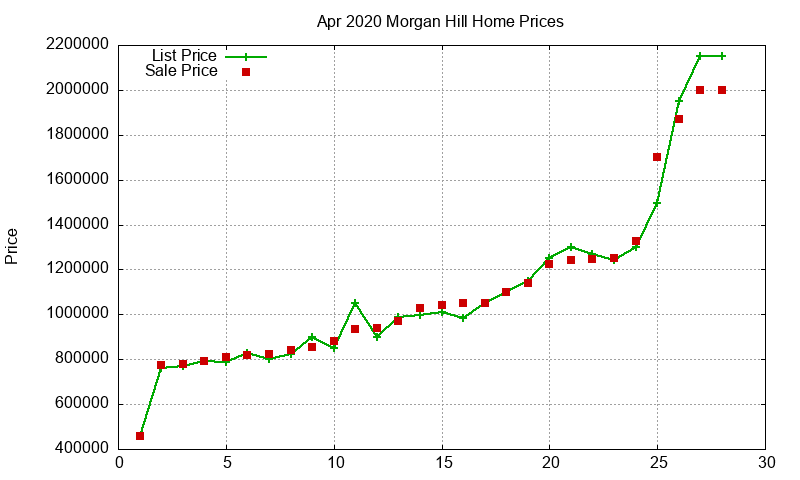 Morgan Hill Homes Just Sold 2020-04