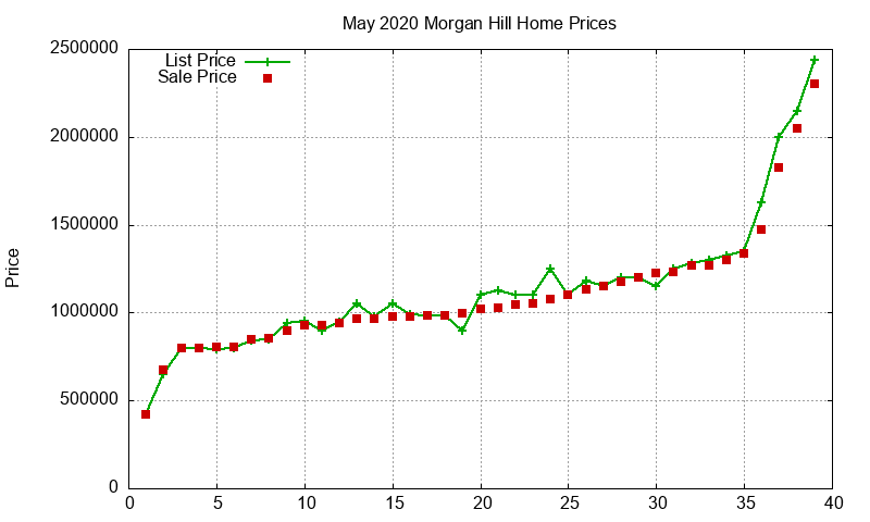 Morgan Hill Homes Just Sold 2020-05