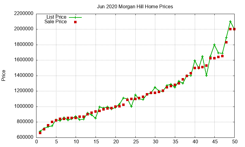 Morgan Hill Homes Just Sold 2020-06