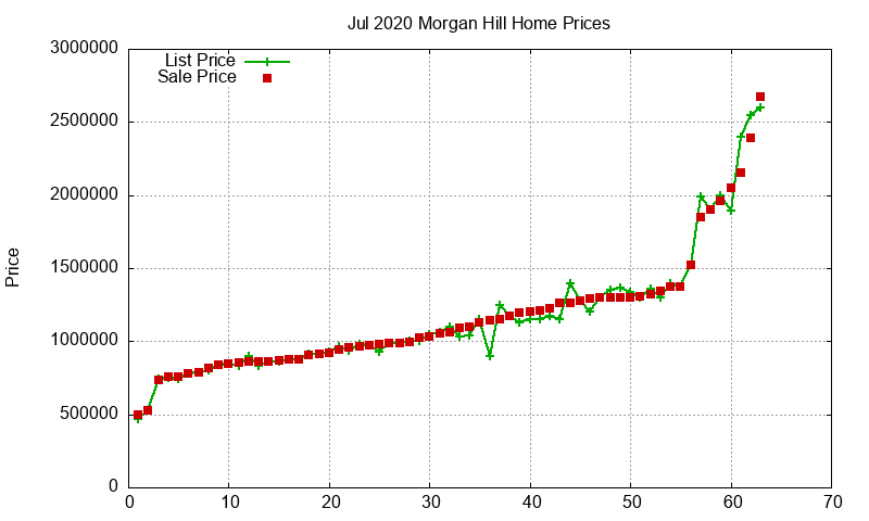 Morgan Hill Homes Just Sold 2020-07