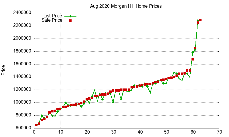 Morgan Hill Homes Just Sold 2020-08