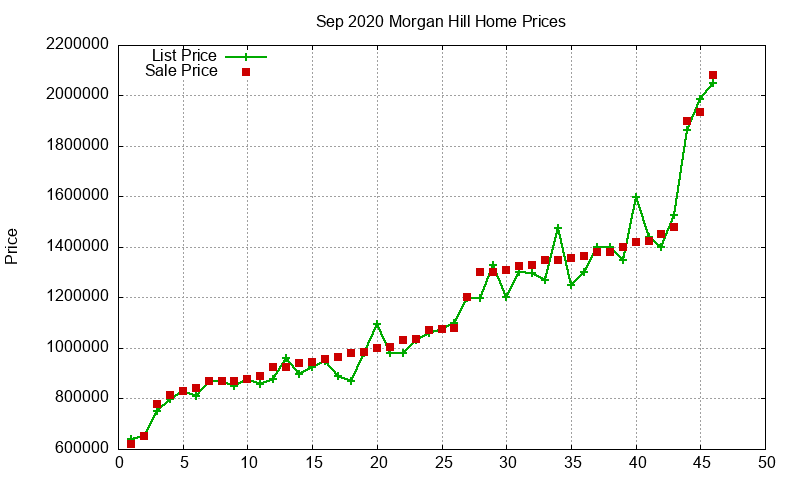 Morgan Hill Homes Just Sold 2020-09 Morgan Hill Homes Just Sold 2020-09