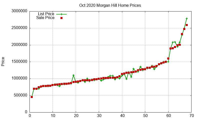 Morgan Hill Homes Just Sold 2020-10