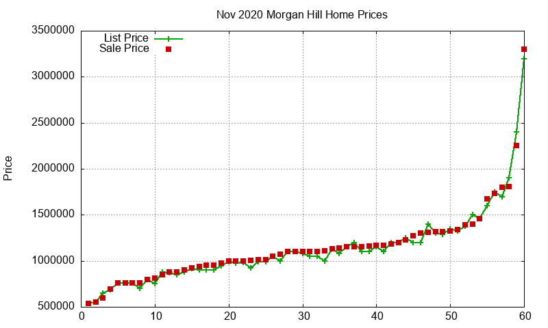 Morgan Hill Homes Just Sold 2020-11