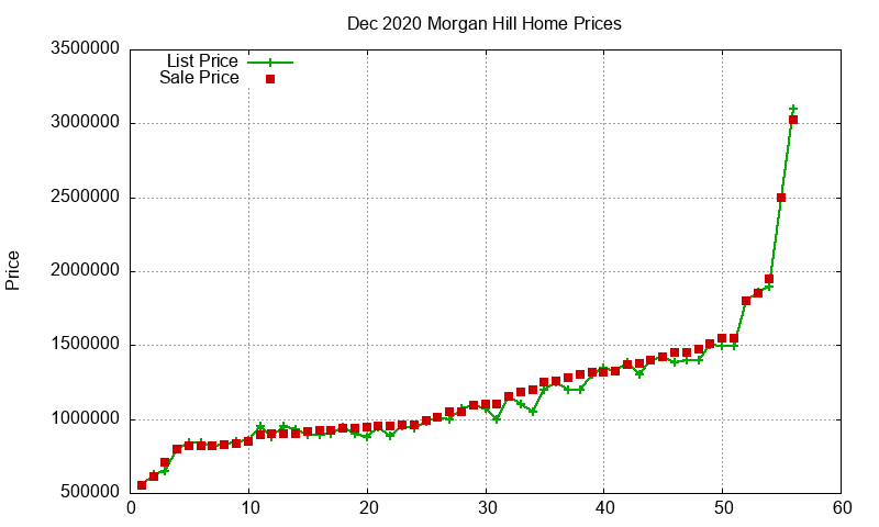 Morgan Hill Homes Just Sold 2020-12