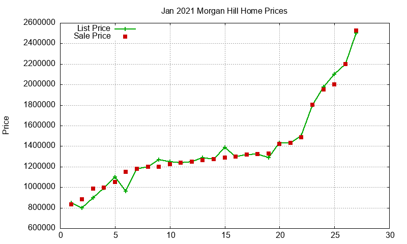 Morgan Hill Homes Just Sold 2021-01