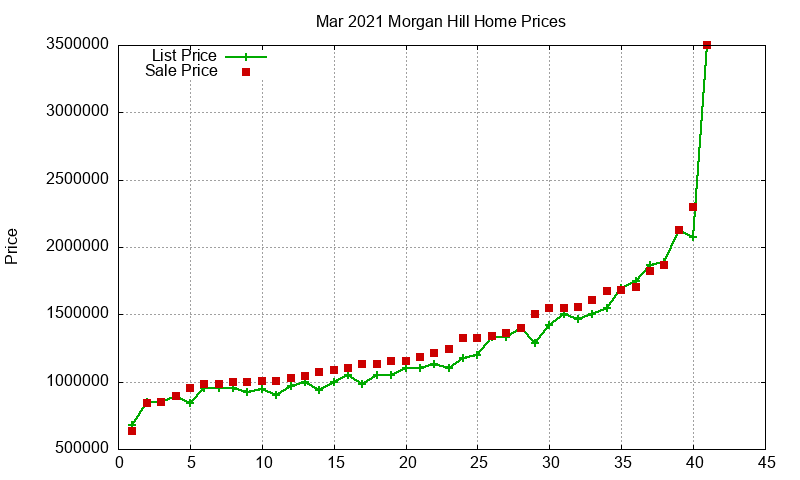 Morgan Hill Homes Just Sold 2021-03 Morgan Hill Homes Just Sold 2021-03