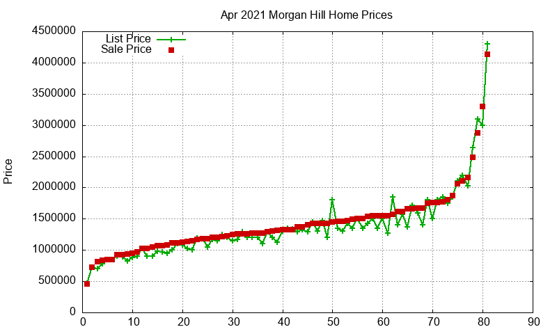 Morgan Hill Homes Just Sold 2021-04