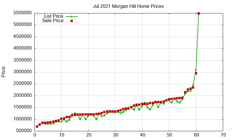 Morgan Hill Homes Just Sold 2021-07