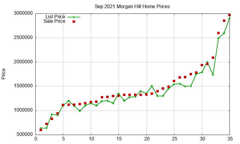 Morgan Hill Homes Just Sold 2021-09 Morgan Hill Homes Just Sold 2021-09
