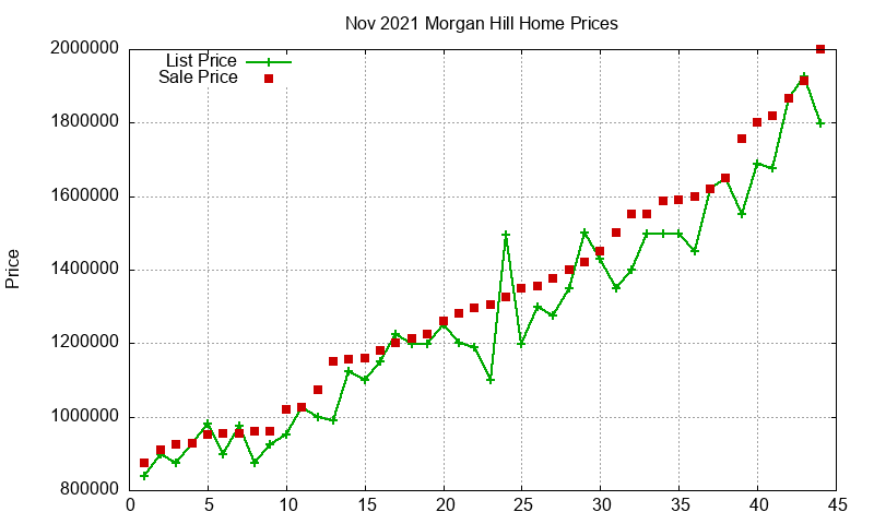 Morgan Hill Homes Just Sold 2021-11 Morgan Hill Homes Just Sold 2021-11