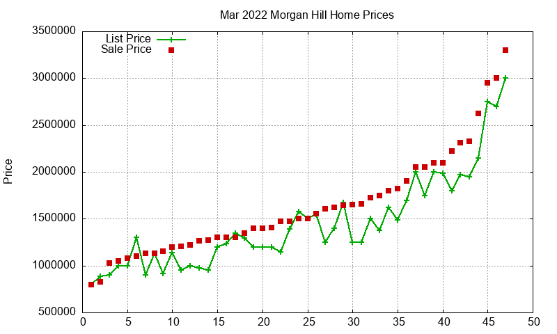 Morgan Hill Homes Just Sold 2022-03 Morgan Hill Homes Just Sold 2022-03
