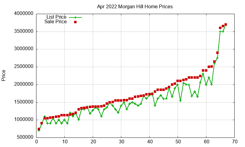 Morgan Hill Homes Just Sold 2022-04 Morgan Hill Homes Just Sold 2022-04