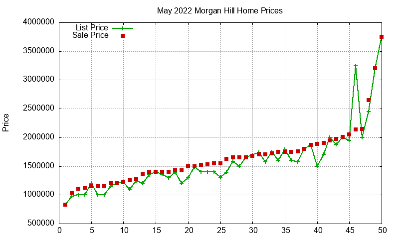 Morgan Hill Homes Just Sold 2022-05 Morgan Hill Homes Just Sold 2022-05