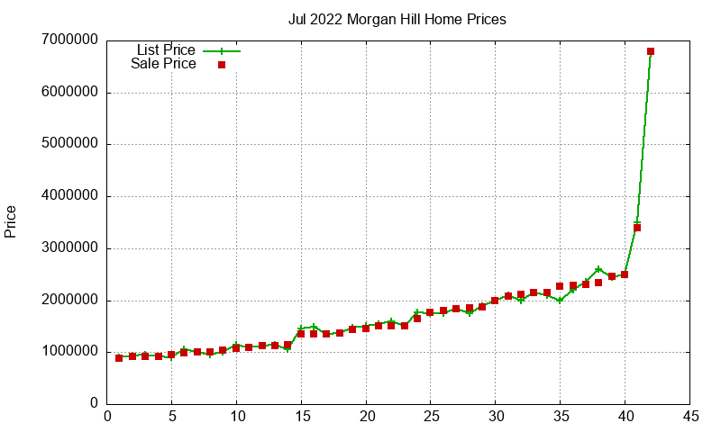 Morgan Hill Homes Just Sold 2022-07 Morgan Hill Homes Just Sold 2022-07