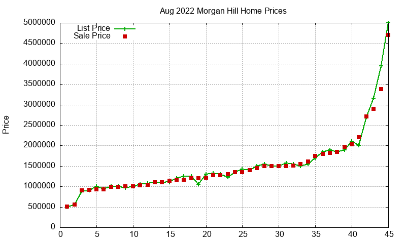 Morgan Hill Homes Just Sold 2022-08 Morgan Hill Homes Just Sold 2022-08