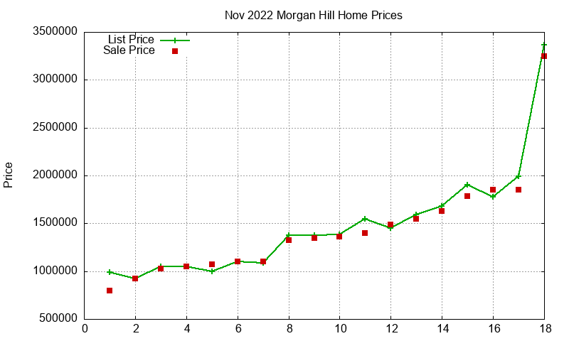 Morgan Hill Homes Just Sold 2022-11 Morgan Hill Homes Just Sold 2022-11