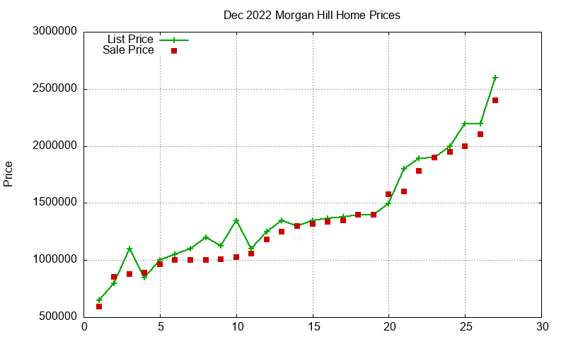 Morgan Hill Homes Just Sold 2022-12 Morgan Hill Homes Just Sold 2022-12