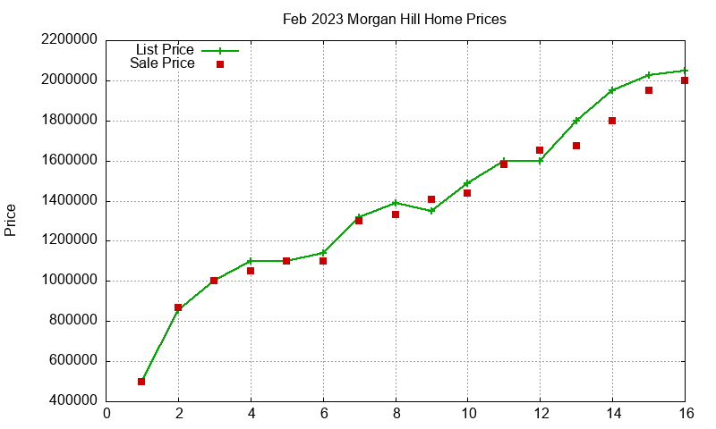 Morgan Hill Homes Just Sold 2023-02 Morgan Hill Homes Just Sold 2023-02