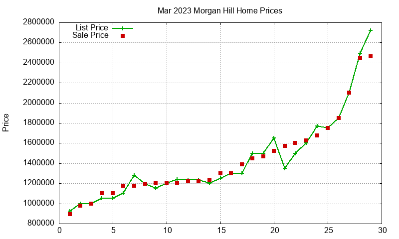 Morgan Hill Homes Just Sold 2023-03 Morgan Hill Homes Just Sold 2023-03