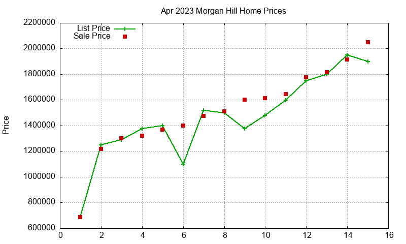 Morgan Hill Homes Just Sold 2023-04 Morgan Hill Homes Just Sold 2023-04