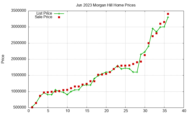 Morgan Hill Homes Just Sold 2023-06 Morgan Hill Homes Just Sold 2023-06