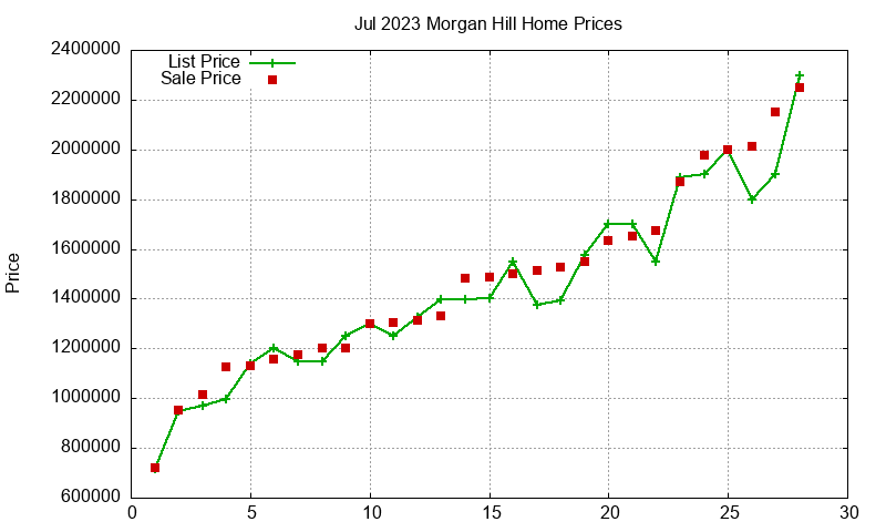 Morgan Hill Homes Just Sold 2023-07 Morgan Hill Homes Just Sold 2023-07