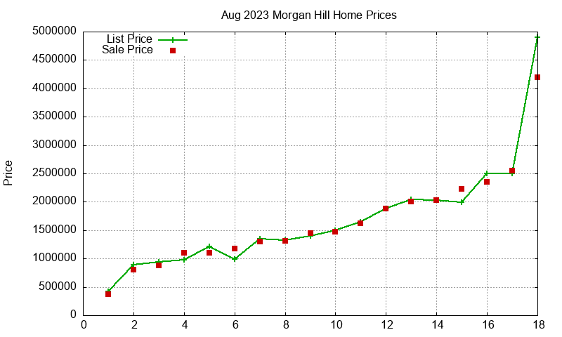 Morgan Hill Homes Just Sold 2023-08 Morgan Hill Homes Just Sold 2023-08