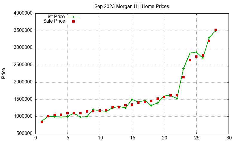 Morgan Hill Homes Just Sold 2023-09 Morgan Hill Homes Just Sold 2023-09