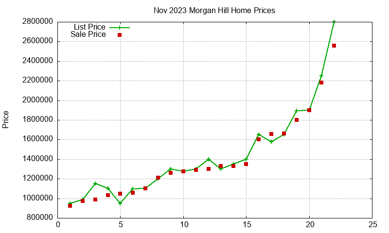 Morgan Hill Homes Just Sold 2023-11 Morgan Hill Homes Just Sold 2023-11