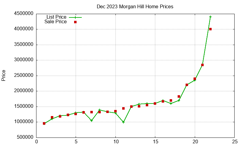 Morgan Hill Homes Just Sold 2023-12 Morgan Hill Homes Just Sold 2023-12
