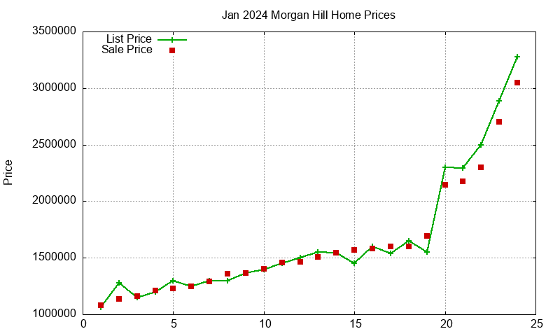 Morgan Hill Homes Just Sold 2024-01