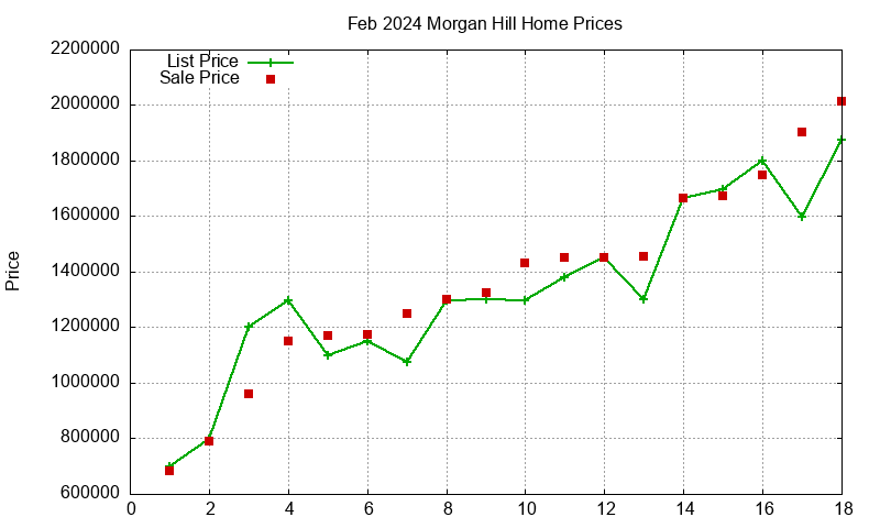 Morgan Hill Homes Just Sold 2024-02 Morgan Hill Homes Just Sold 2024-02