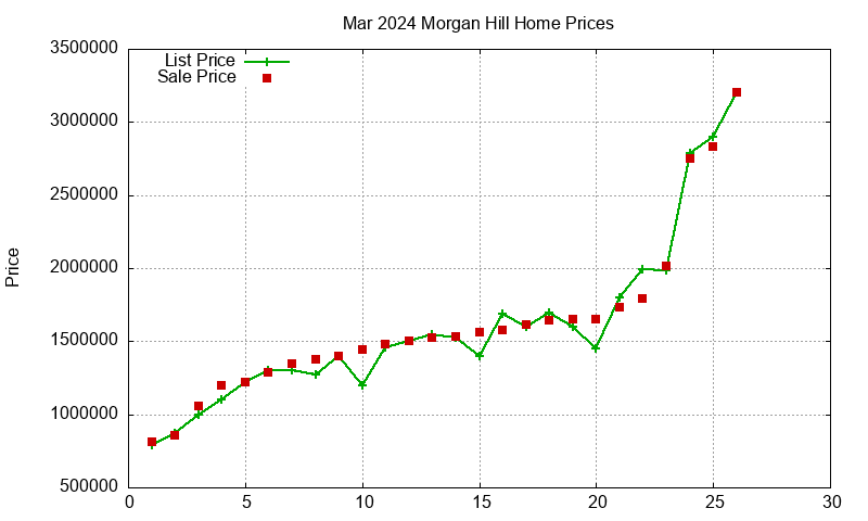 Morgan Hill Homes Just Sold 2024-03 Morgan Hill Homes Just Sold 2024-03
