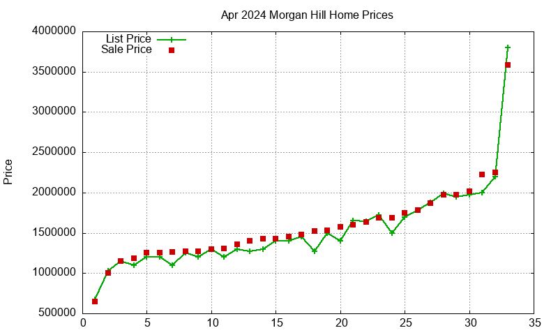 Morgan Hill Homes Just Sold 2024-04
